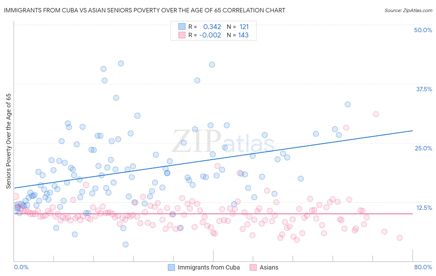 Immigrants from Cuba vs Asian Seniors Poverty Over the Age of 65