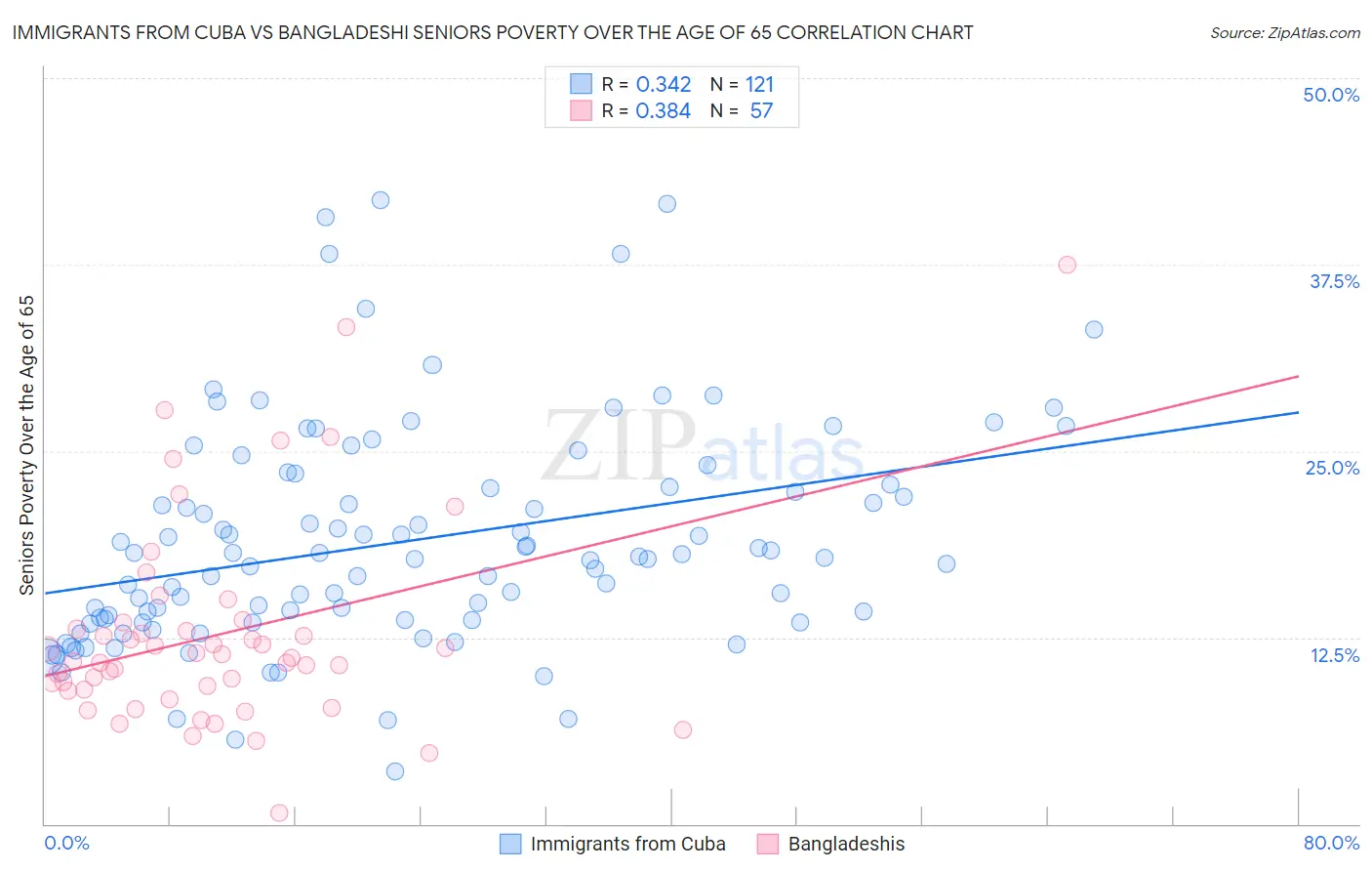 Immigrants from Cuba vs Bangladeshi Seniors Poverty Over the Age of 65