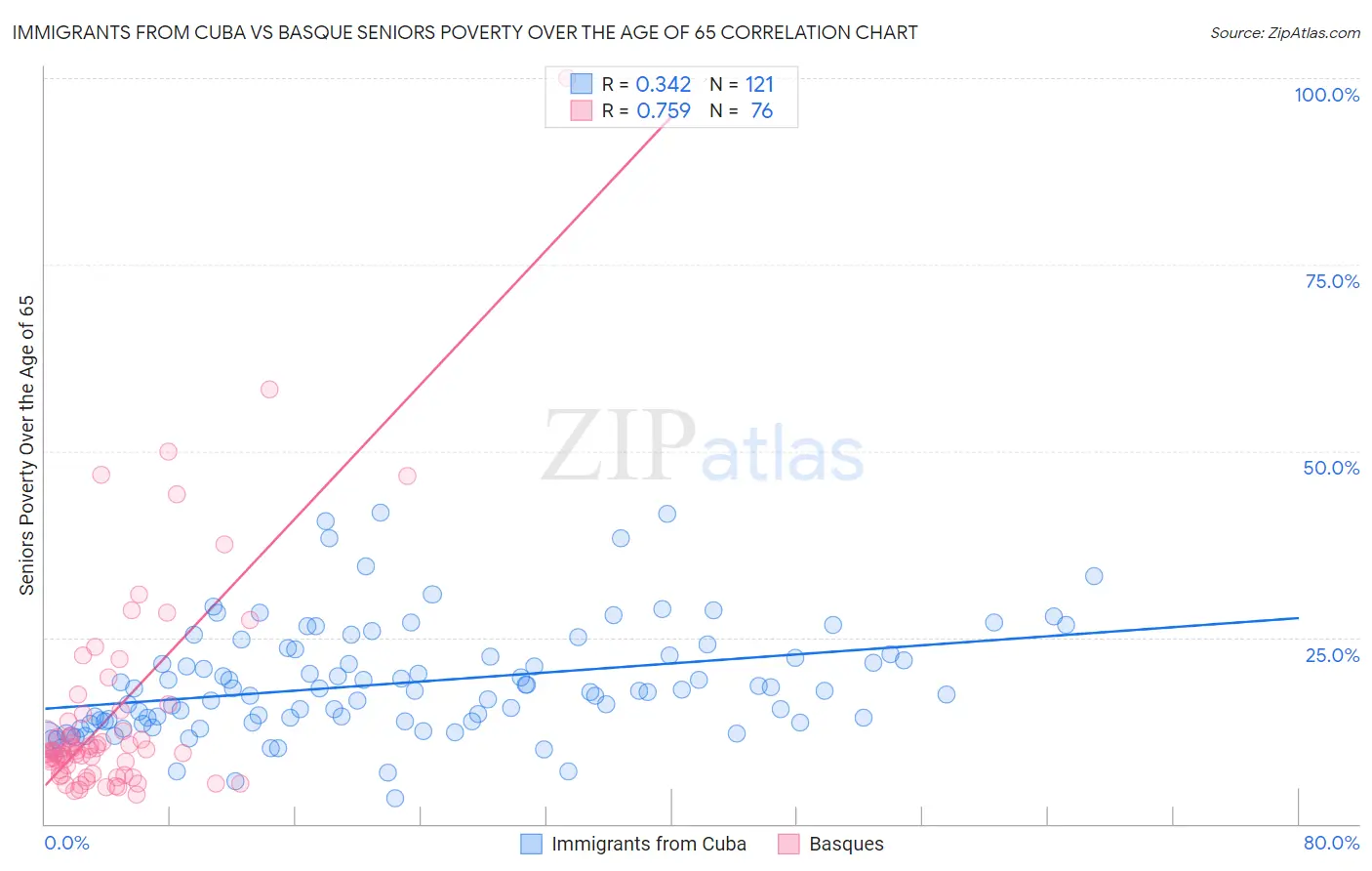 Immigrants from Cuba vs Basque Seniors Poverty Over the Age of 65