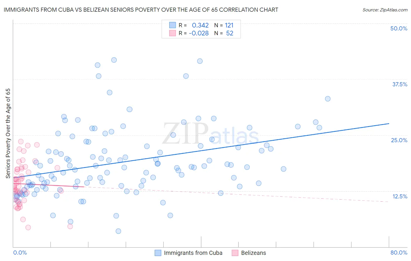 Immigrants from Cuba vs Belizean Seniors Poverty Over the Age of 65