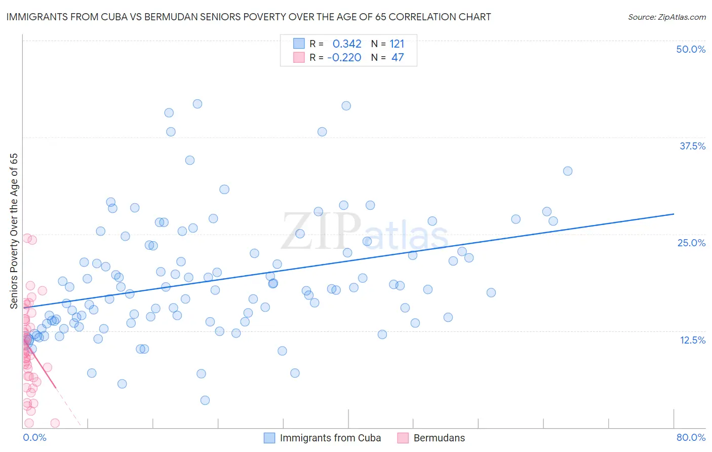 Immigrants from Cuba vs Bermudan Seniors Poverty Over the Age of 65