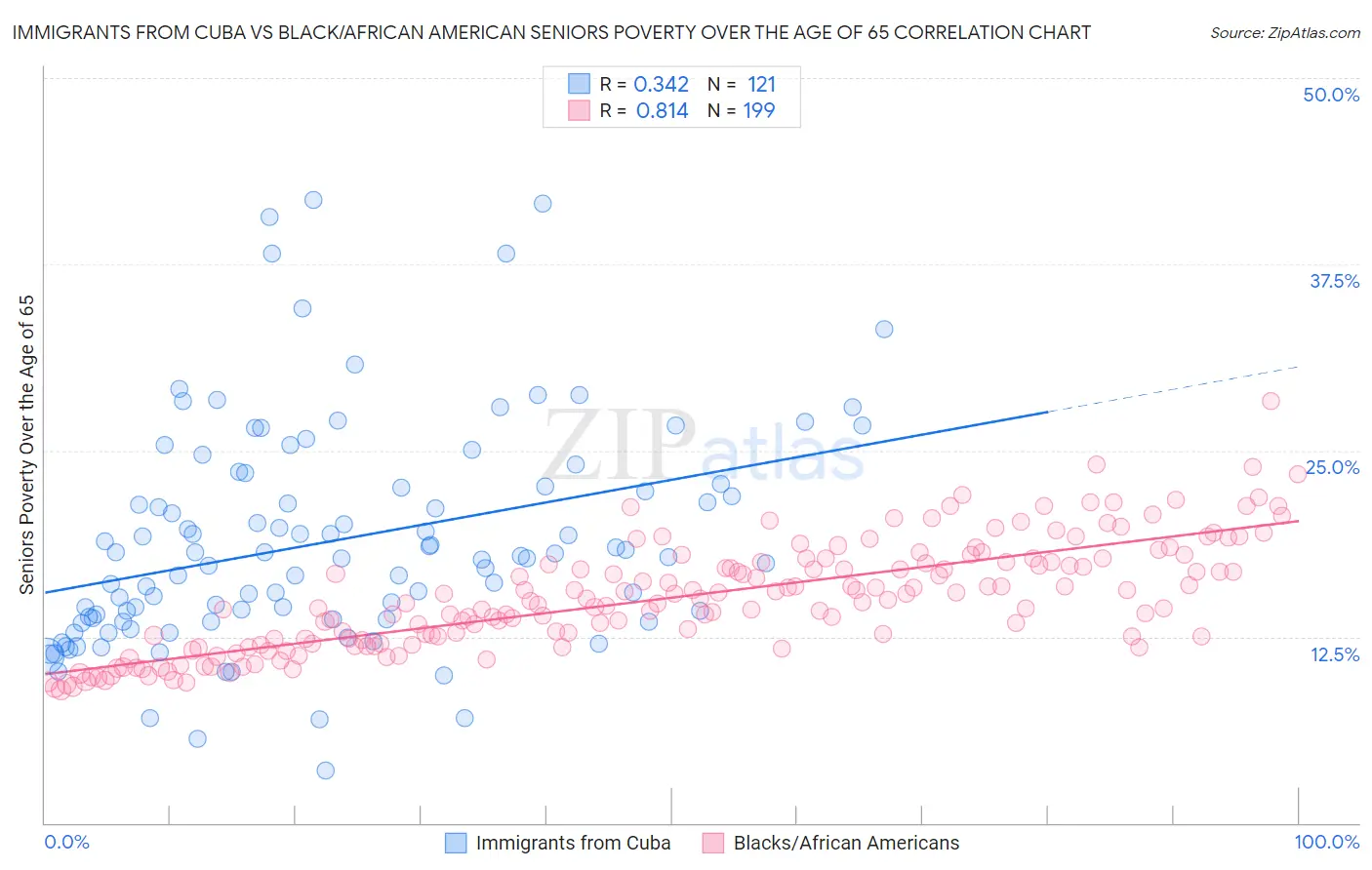 Immigrants from Cuba vs Black/African American Seniors Poverty Over the Age of 65