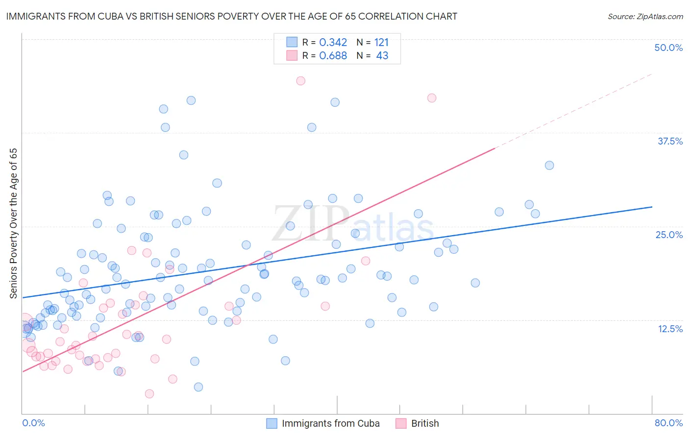 Immigrants from Cuba vs British Seniors Poverty Over the Age of 65