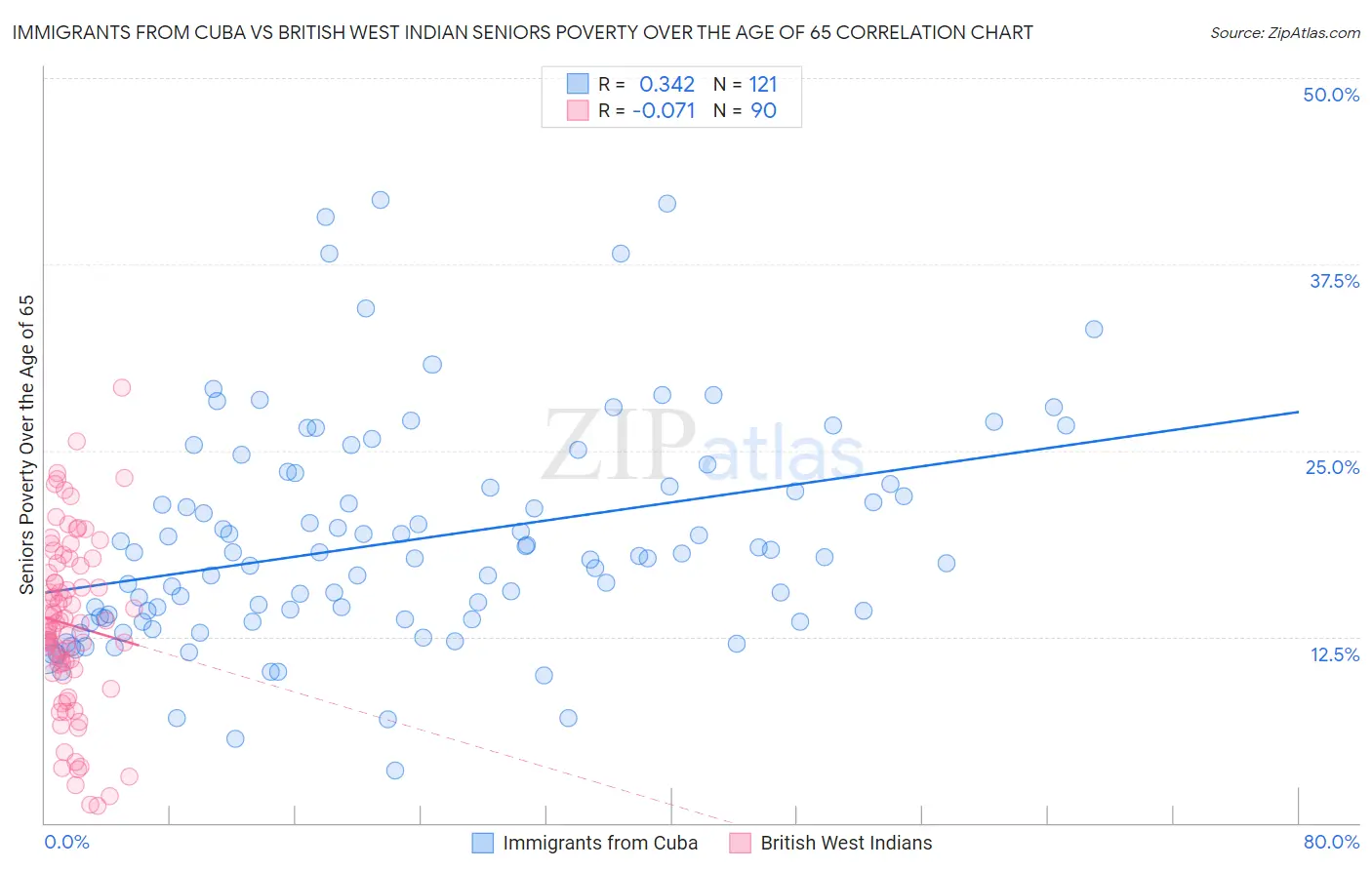 Immigrants from Cuba vs British West Indian Seniors Poverty Over the Age of 65