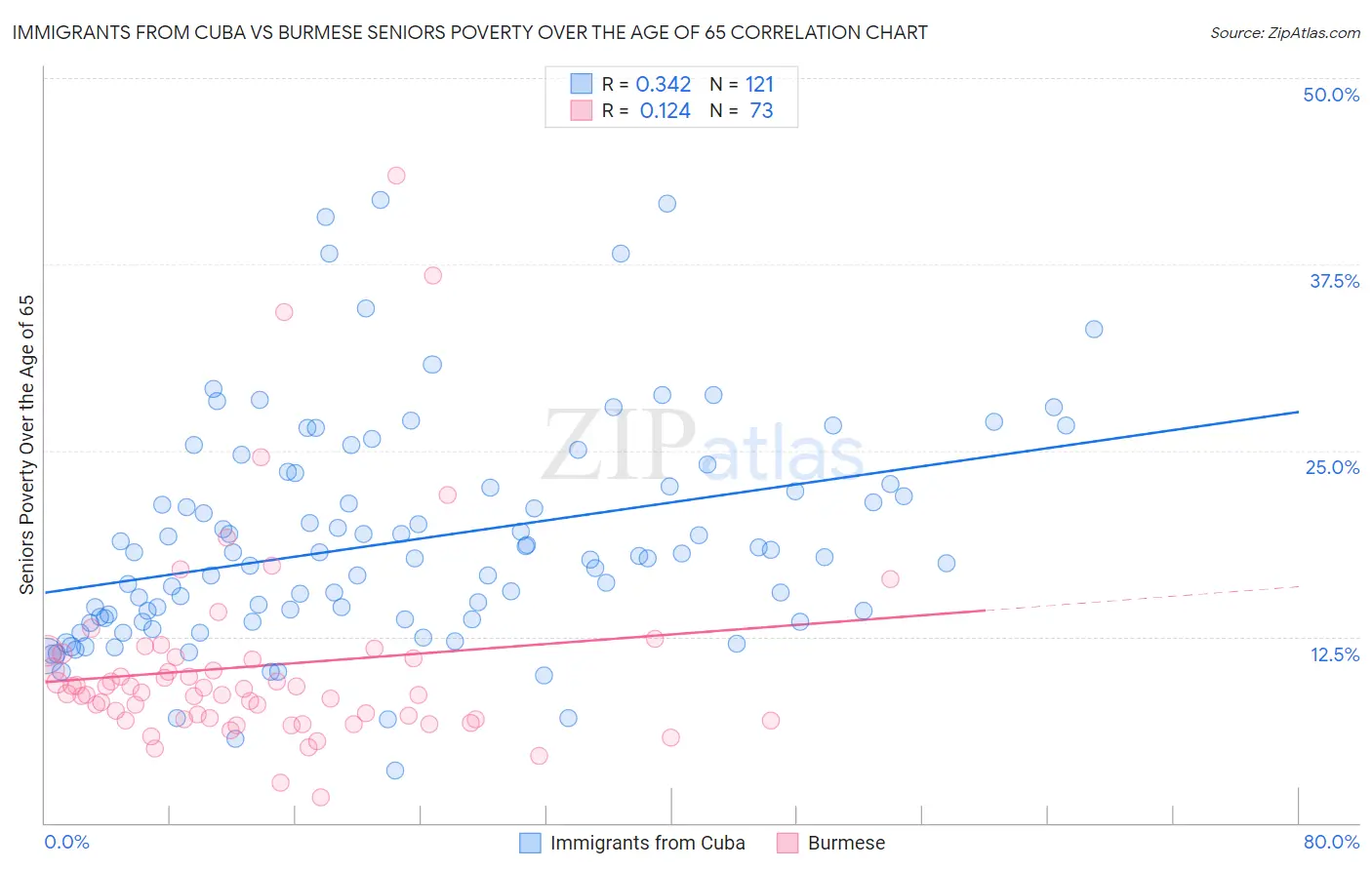 Immigrants from Cuba vs Burmese Seniors Poverty Over the Age of 65