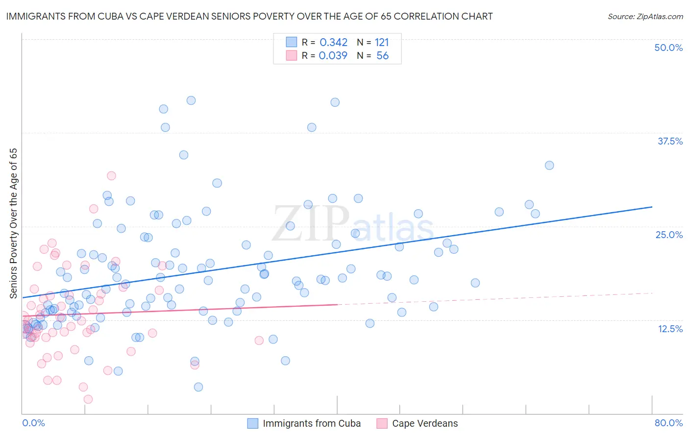 Immigrants from Cuba vs Cape Verdean Seniors Poverty Over the Age of 65