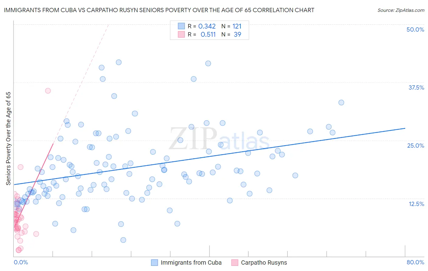 Immigrants from Cuba vs Carpatho Rusyn Seniors Poverty Over the Age of 65