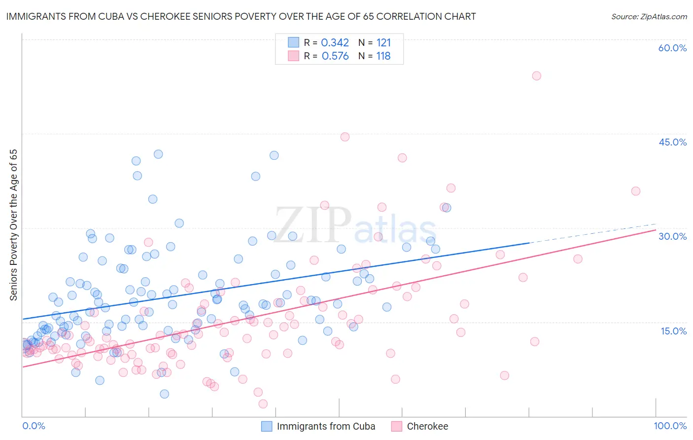 Immigrants from Cuba vs Cherokee Seniors Poverty Over the Age of 65