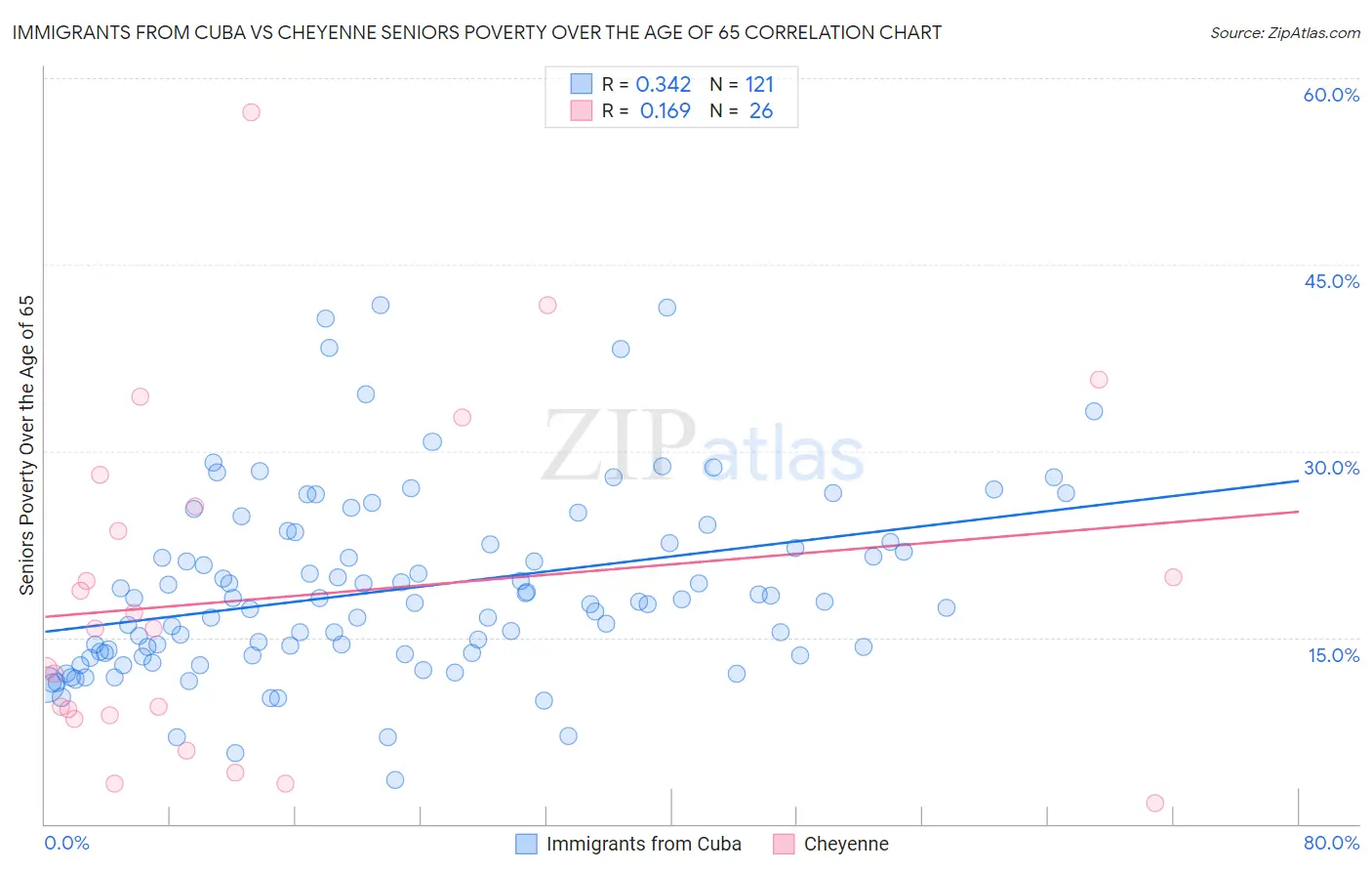 Immigrants from Cuba vs Cheyenne Seniors Poverty Over the Age of 65