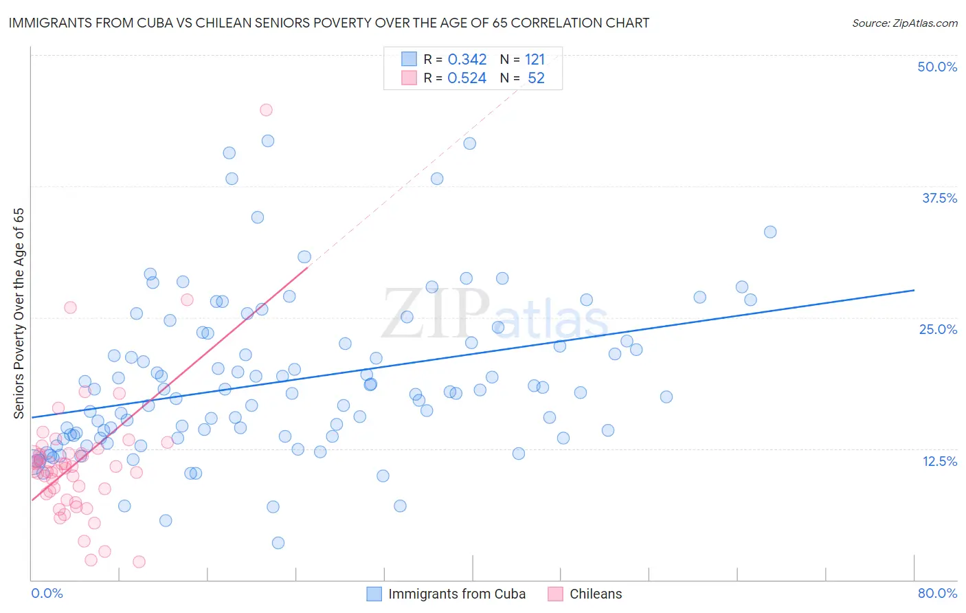Immigrants from Cuba vs Chilean Seniors Poverty Over the Age of 65