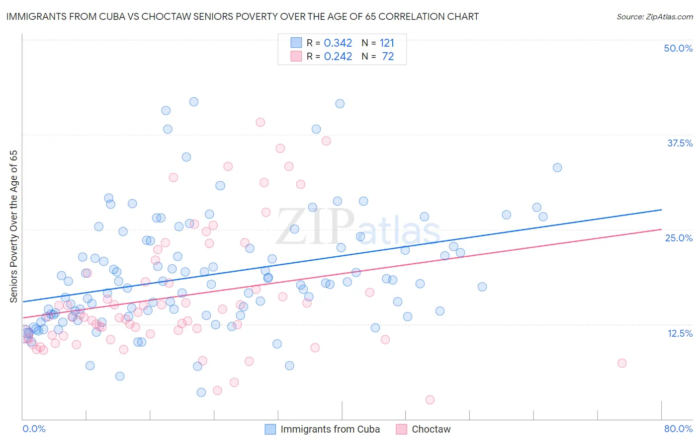 Immigrants from Cuba vs Choctaw Seniors Poverty Over the Age of 65
