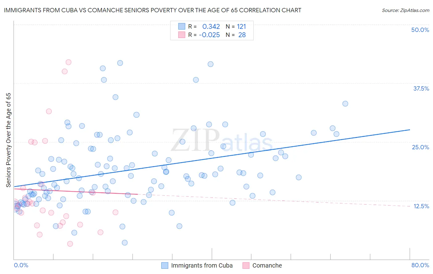Immigrants from Cuba vs Comanche Seniors Poverty Over the Age of 65