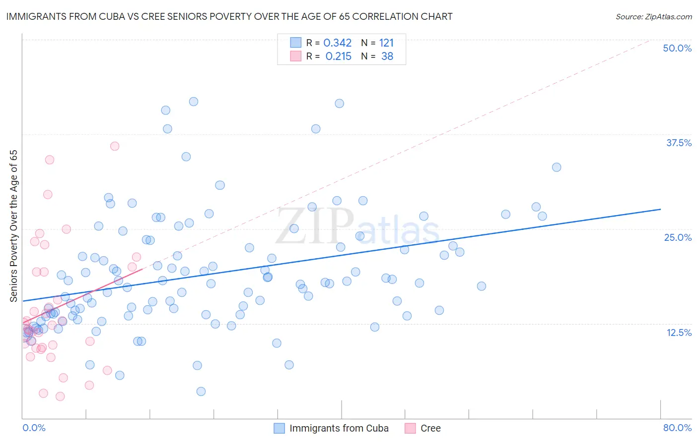 Immigrants from Cuba vs Cree Seniors Poverty Over the Age of 65
