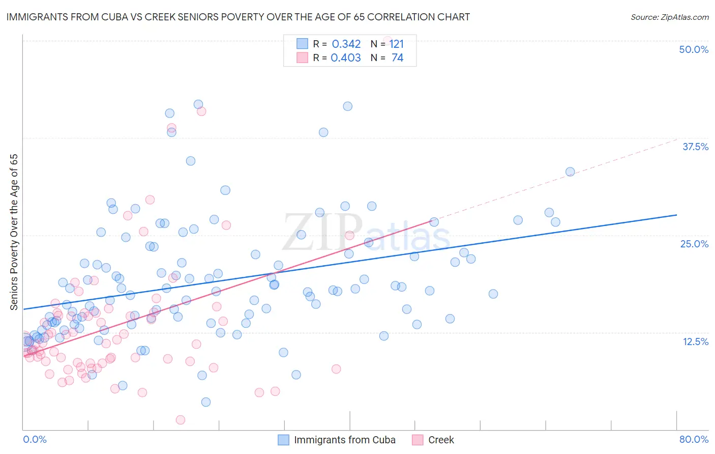 Immigrants from Cuba vs Creek Seniors Poverty Over the Age of 65