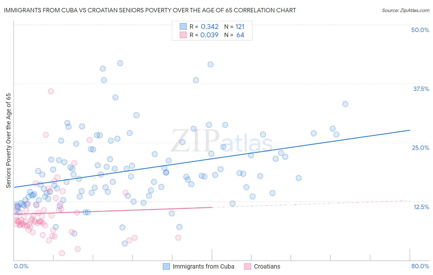 Immigrants from Cuba vs Croatian Seniors Poverty Over the Age of 65