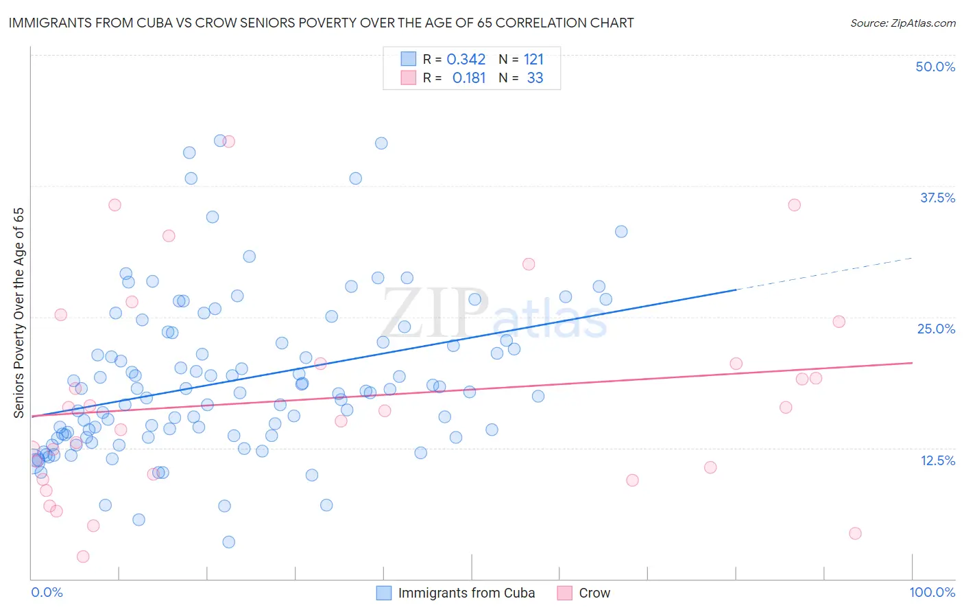 Immigrants from Cuba vs Crow Seniors Poverty Over the Age of 65