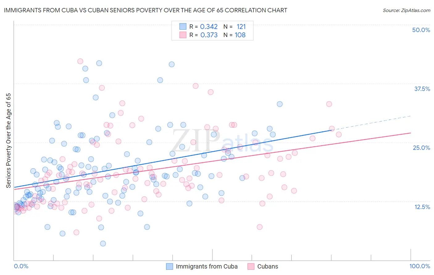 Immigrants from Cuba vs Cuban Seniors Poverty Over the Age of 65