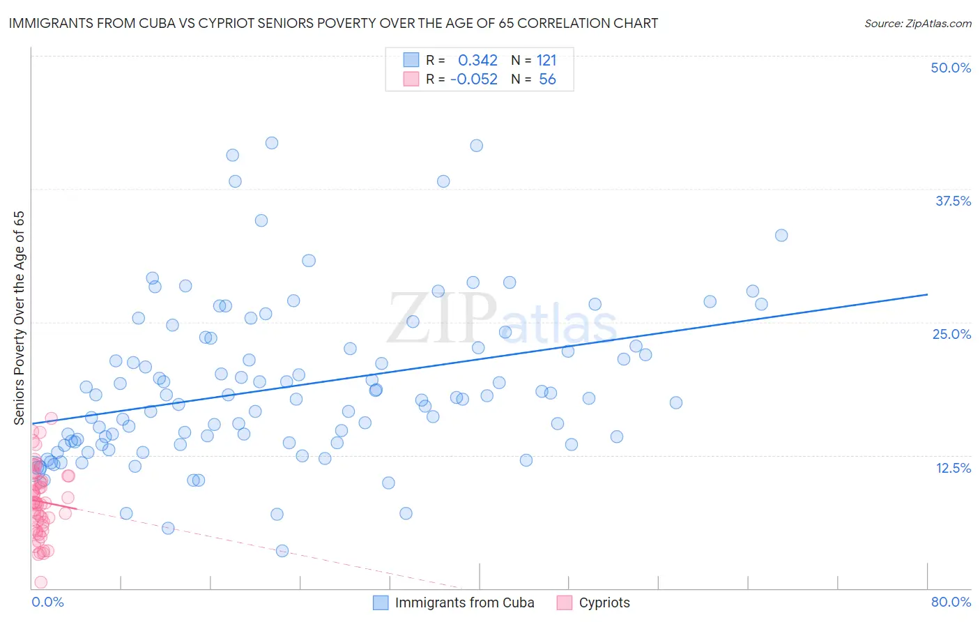 Immigrants from Cuba vs Cypriot Seniors Poverty Over the Age of 65