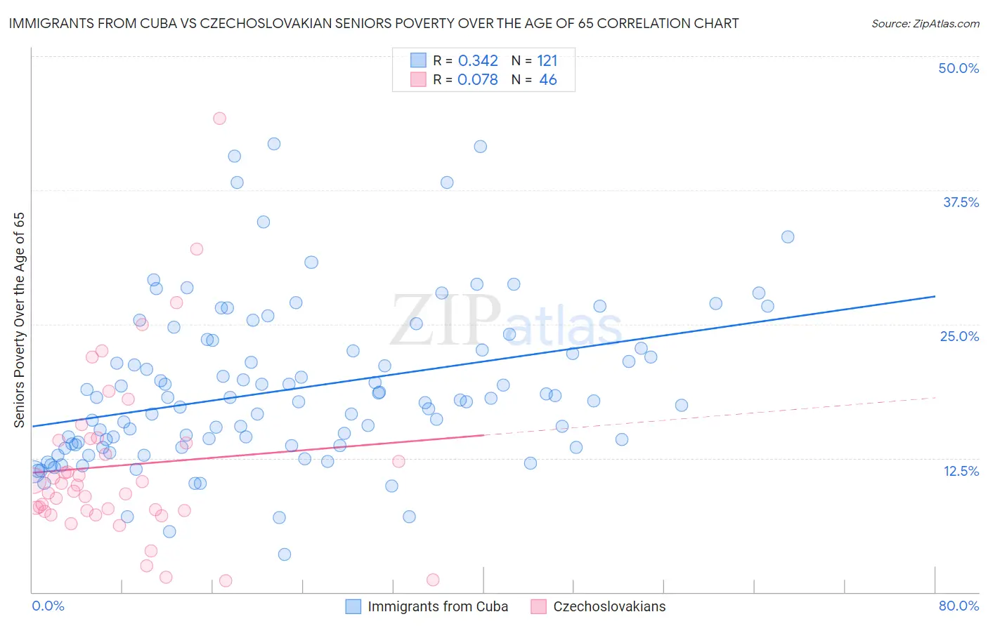 Immigrants from Cuba vs Czechoslovakian Seniors Poverty Over the Age of 65