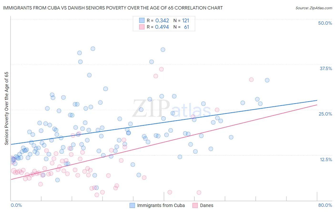 Immigrants from Cuba vs Danish Seniors Poverty Over the Age of 65