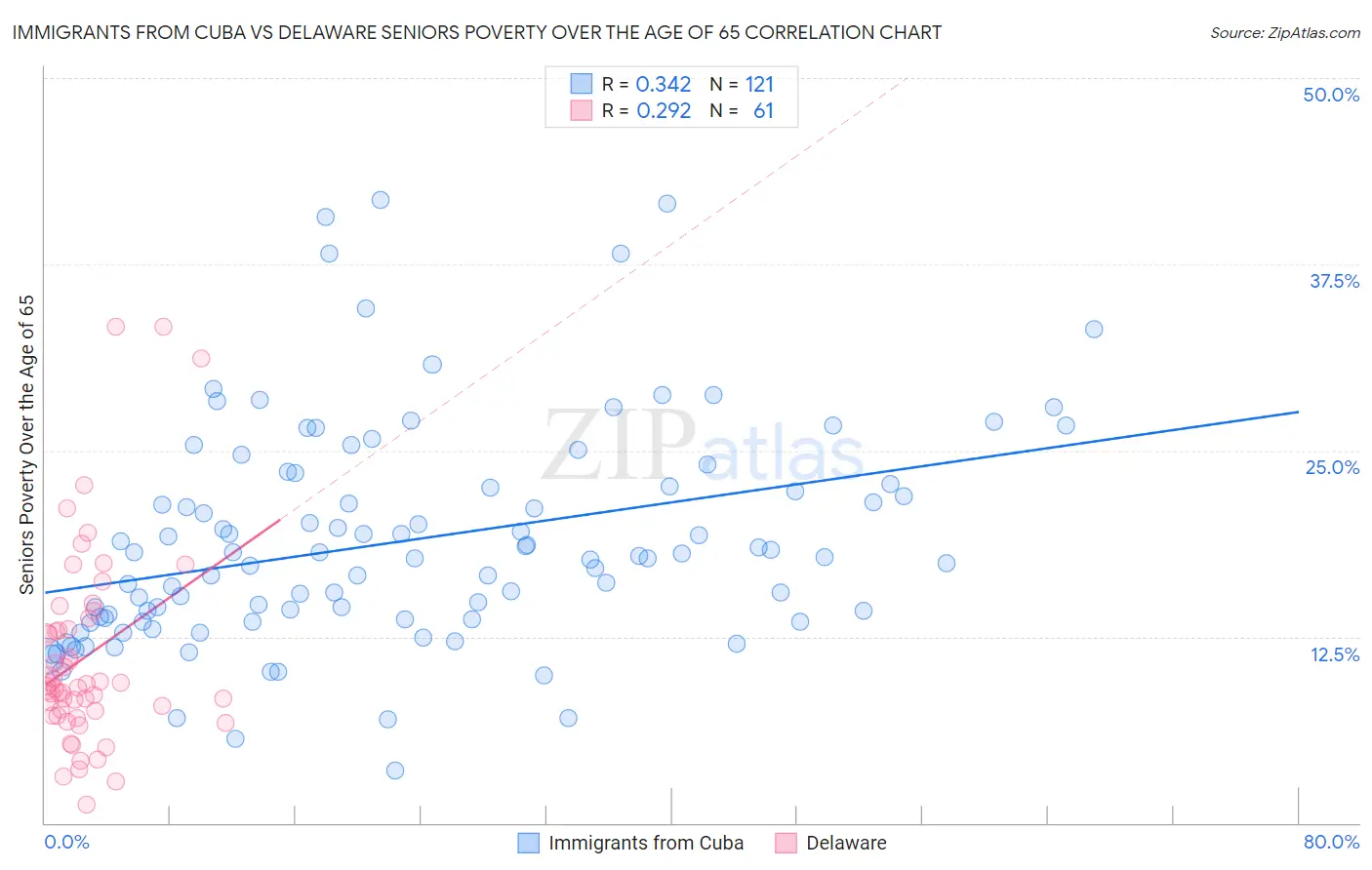 Immigrants from Cuba vs Delaware Seniors Poverty Over the Age of 65