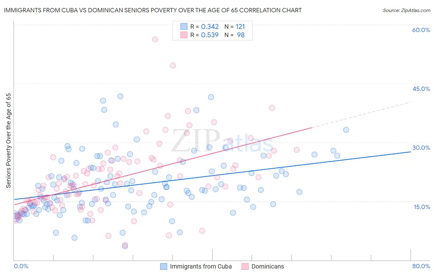 Immigrants from Cuba vs Dominican Seniors Poverty Over the Age of 65