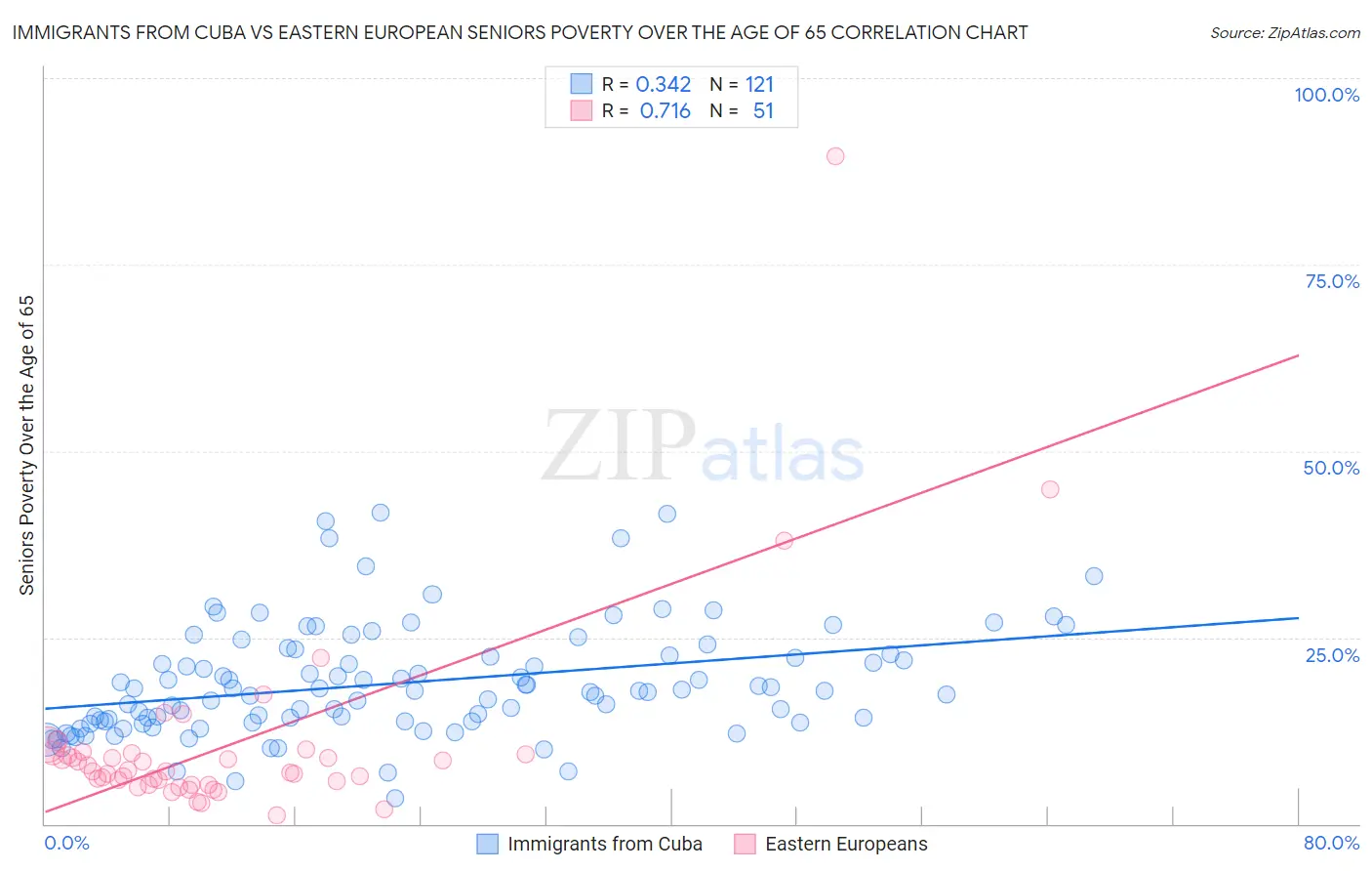 Immigrants from Cuba vs Eastern European Seniors Poverty Over the Age of 65