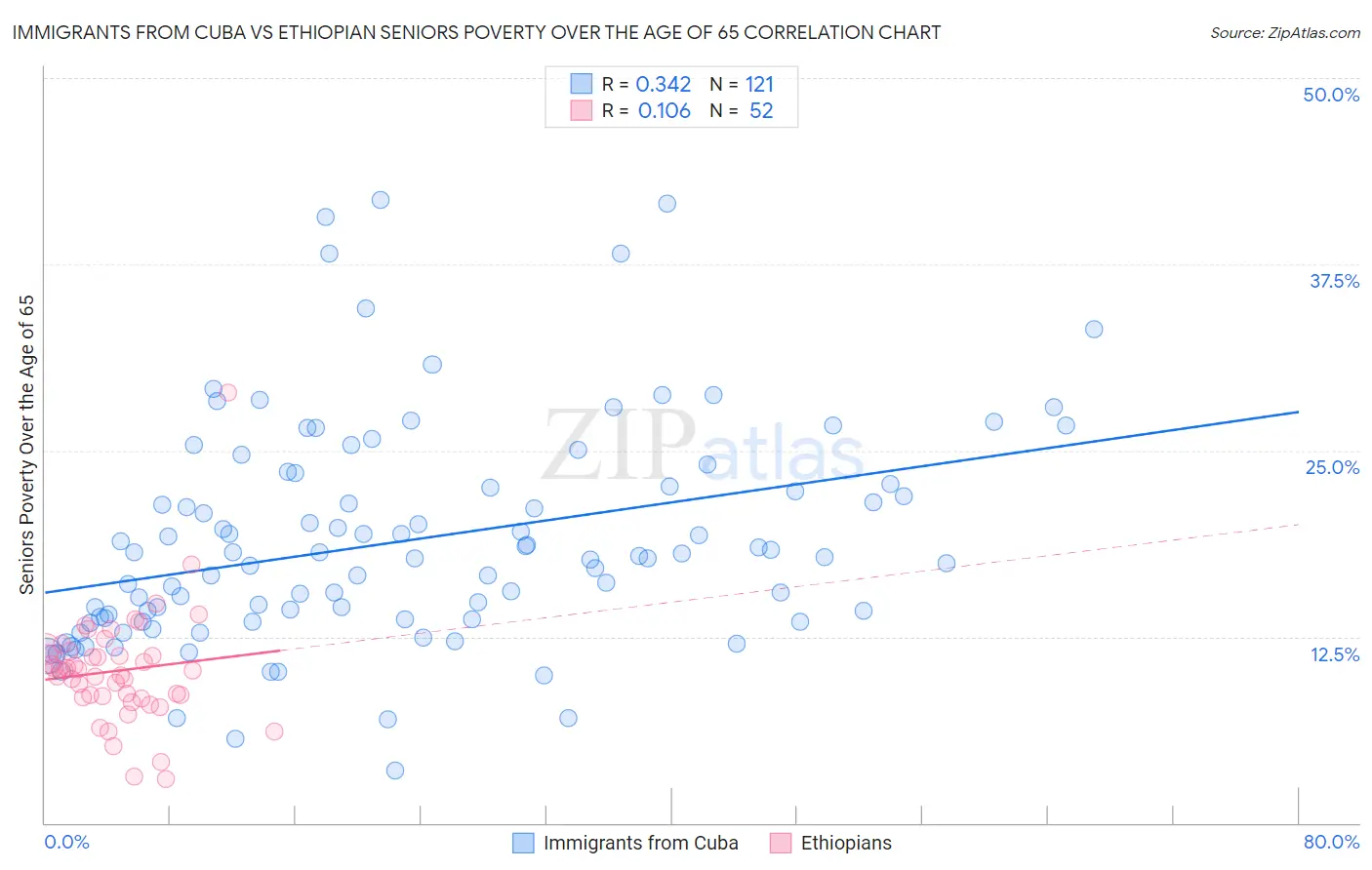 Immigrants from Cuba vs Ethiopian Seniors Poverty Over the Age of 65