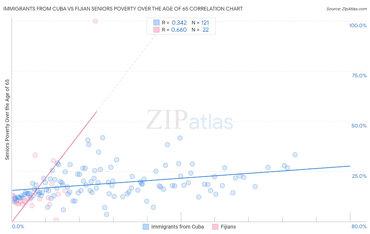 Immigrants from Cuba vs Fijian Seniors Poverty Over the Age of 65