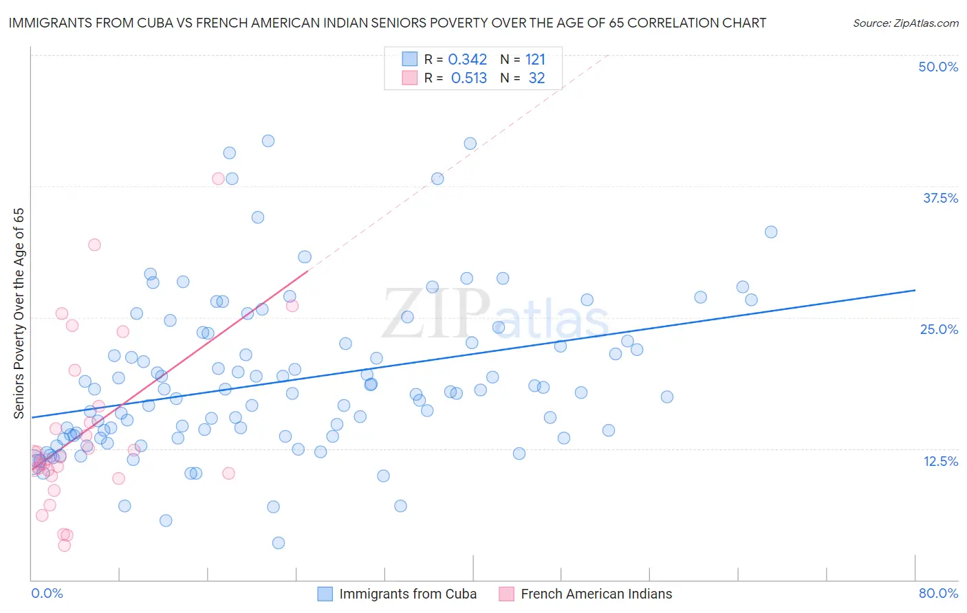 Immigrants from Cuba vs French American Indian Seniors Poverty Over the Age of 65