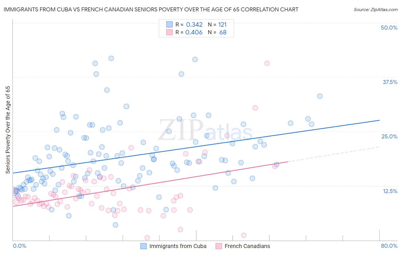 Immigrants from Cuba vs French Canadian Seniors Poverty Over the Age of 65