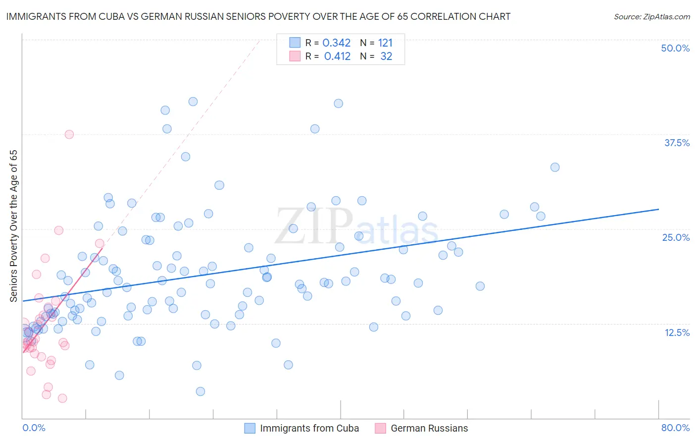 Immigrants from Cuba vs German Russian Seniors Poverty Over the Age of 65