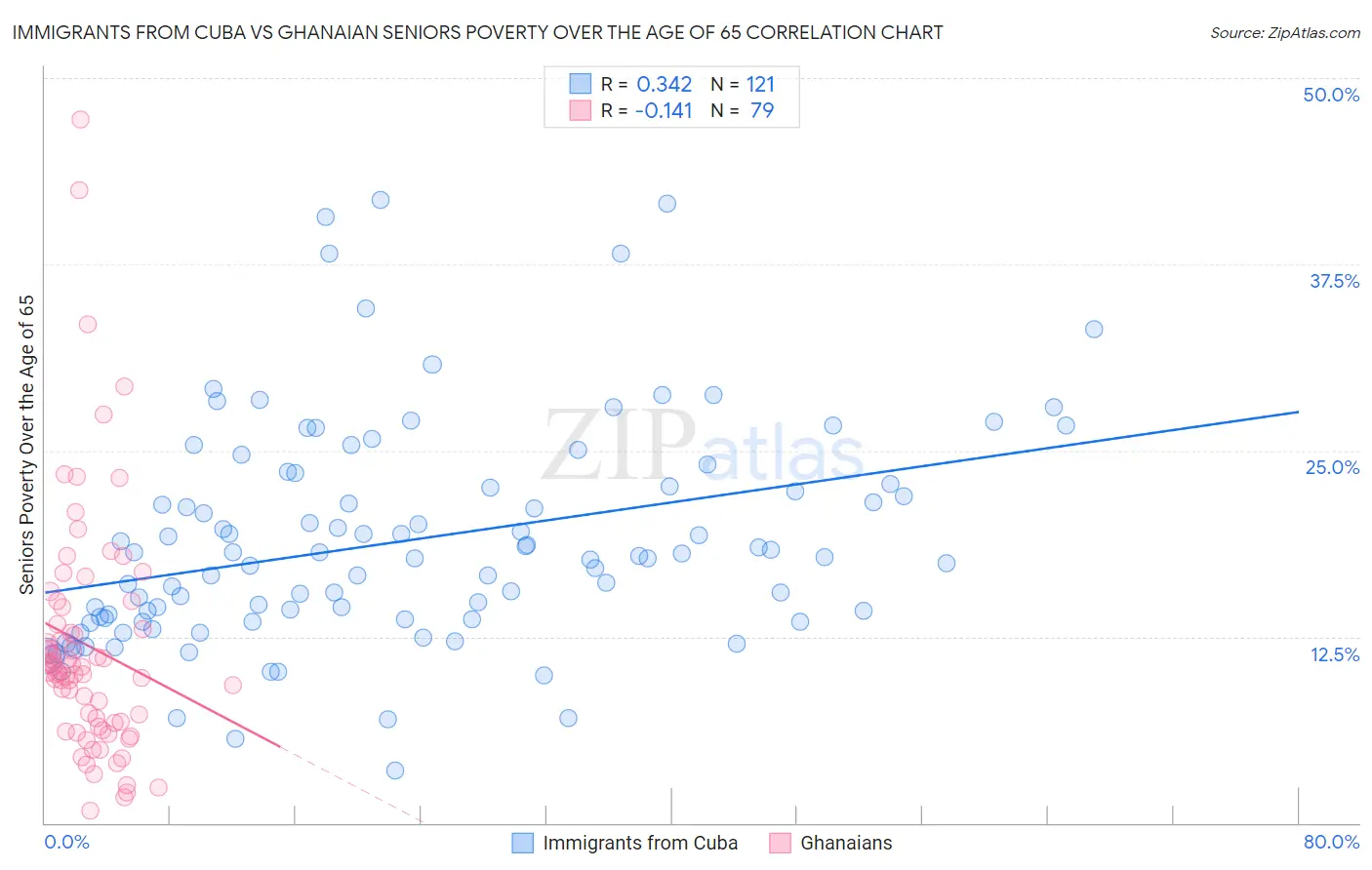 Immigrants from Cuba vs Ghanaian Seniors Poverty Over the Age of 65