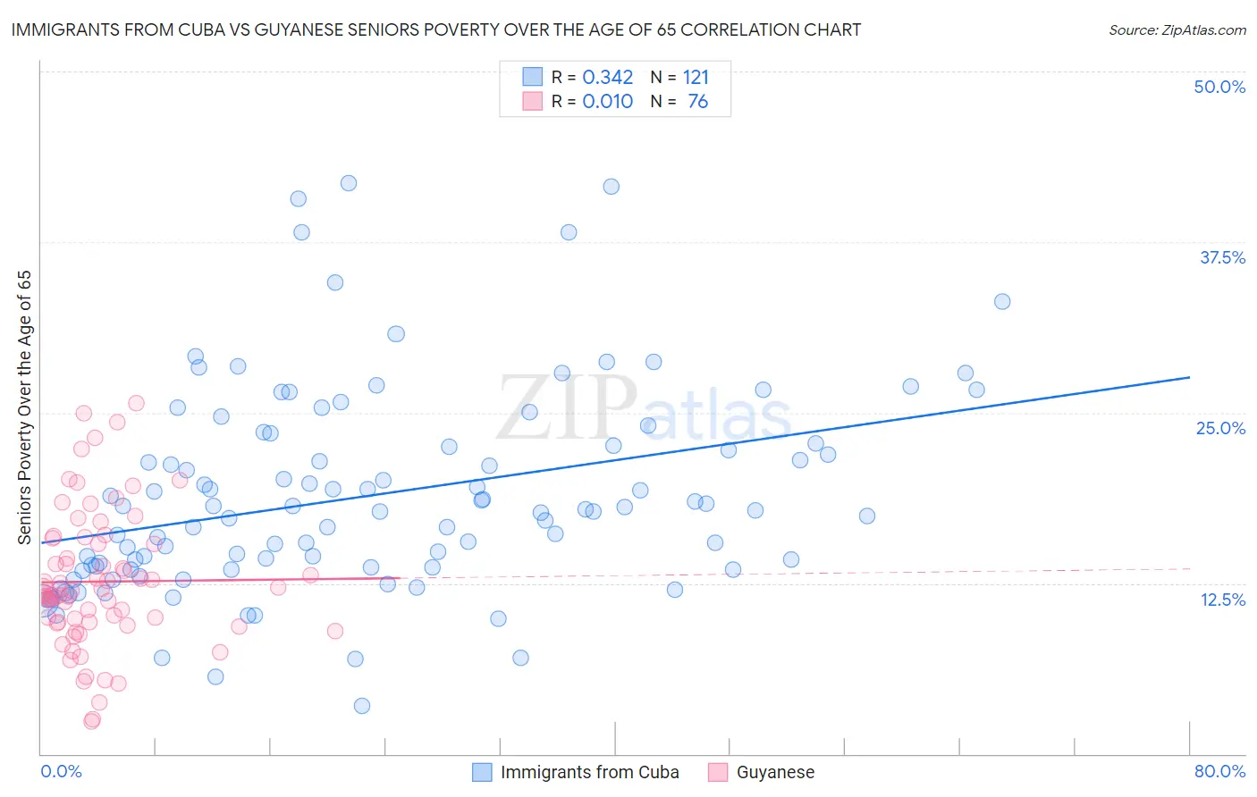 Immigrants from Cuba vs Guyanese Seniors Poverty Over the Age of 65