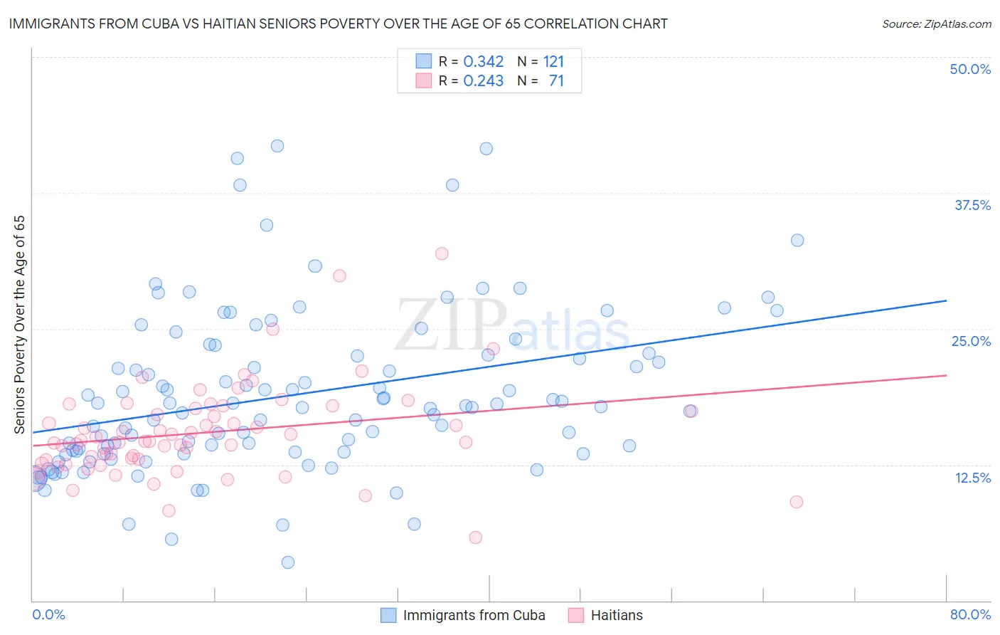 Immigrants from Cuba vs Haitian Seniors Poverty Over the Age of 65
