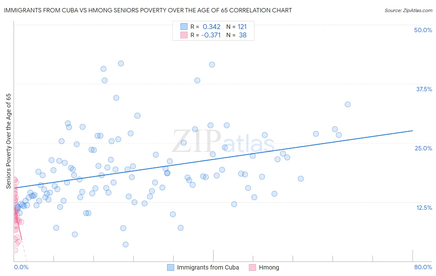 Immigrants from Cuba vs Hmong Seniors Poverty Over the Age of 65