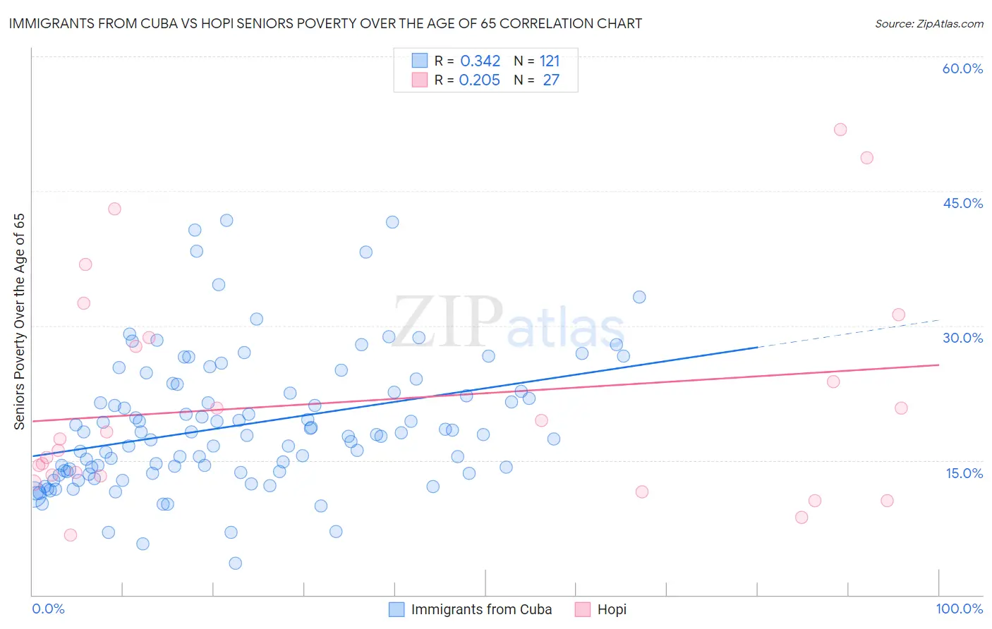 Immigrants from Cuba vs Hopi Seniors Poverty Over the Age of 65