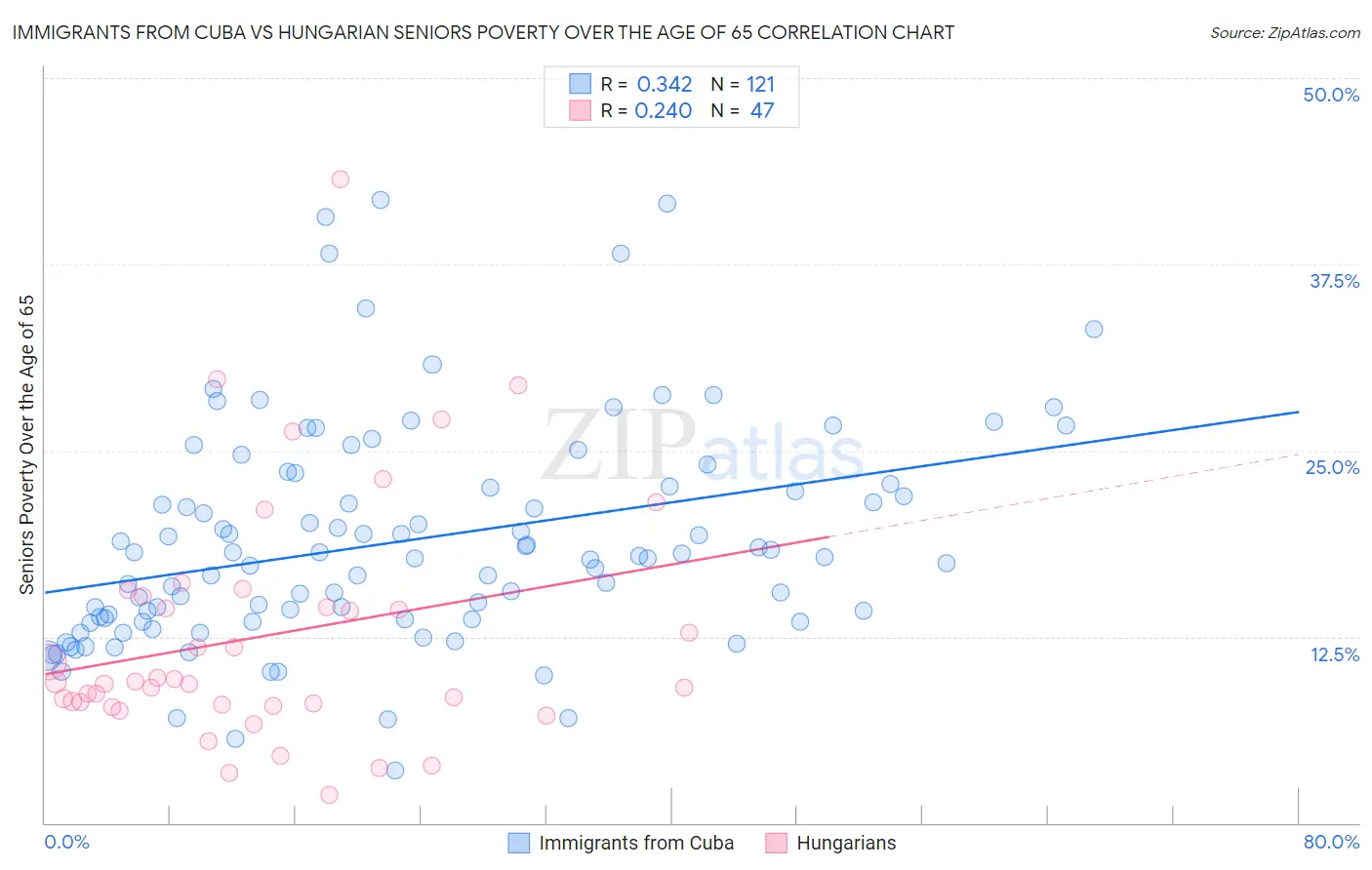 Immigrants from Cuba vs Hungarian Seniors Poverty Over the Age of 65