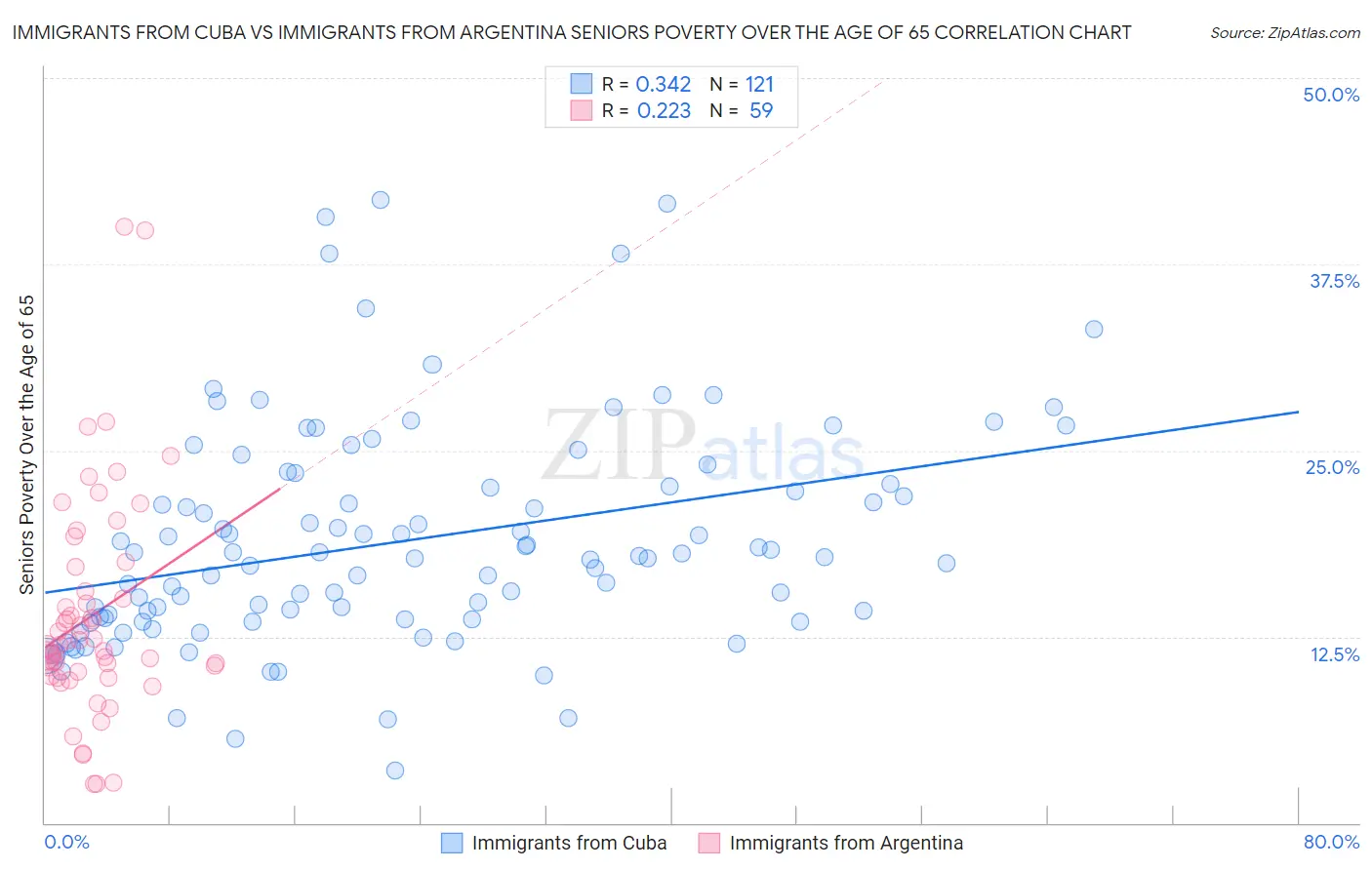 Immigrants from Cuba vs Immigrants from Argentina Seniors Poverty Over the Age of 65