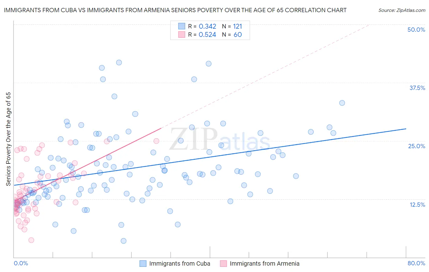 Immigrants from Cuba vs Immigrants from Armenia Seniors Poverty Over the Age of 65