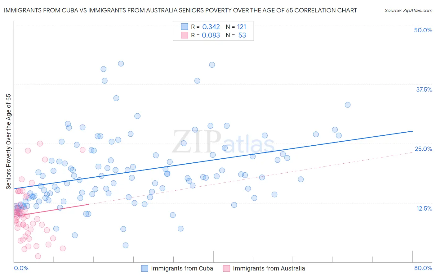 Immigrants from Cuba vs Immigrants from Australia Seniors Poverty Over the Age of 65