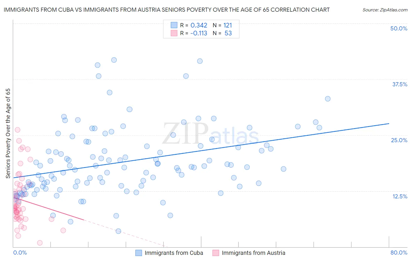 Immigrants from Cuba vs Immigrants from Austria Seniors Poverty Over the Age of 65
