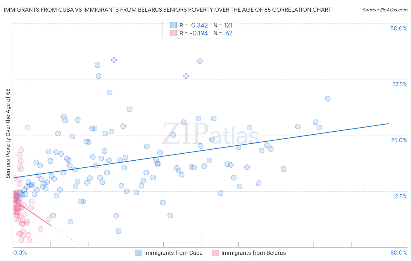 Immigrants from Cuba vs Immigrants from Belarus Seniors Poverty Over the Age of 65