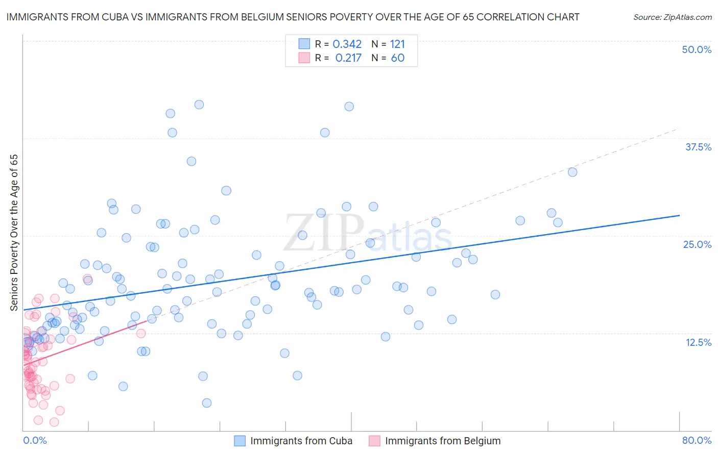 Immigrants from Cuba vs Immigrants from Belgium Seniors Poverty Over the Age of 65