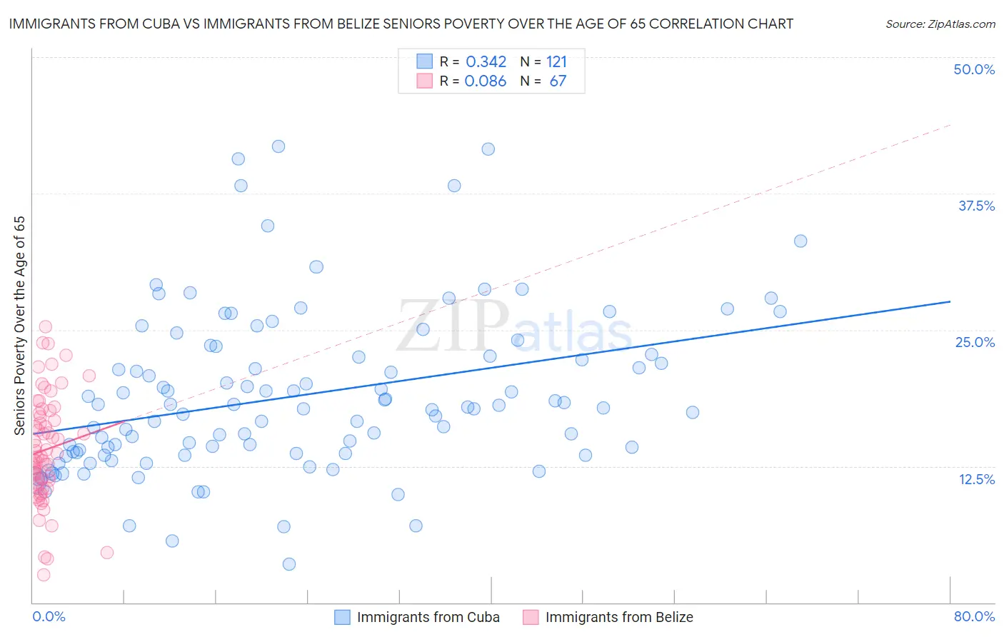 Immigrants from Cuba vs Immigrants from Belize Seniors Poverty Over the Age of 65