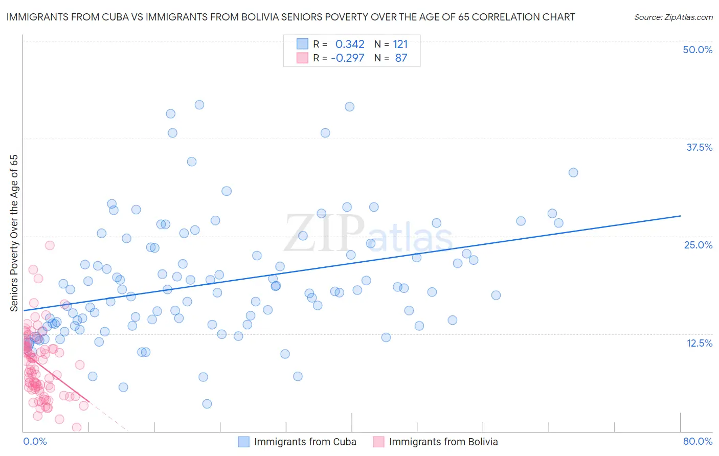Immigrants from Cuba vs Immigrants from Bolivia Seniors Poverty Over the Age of 65