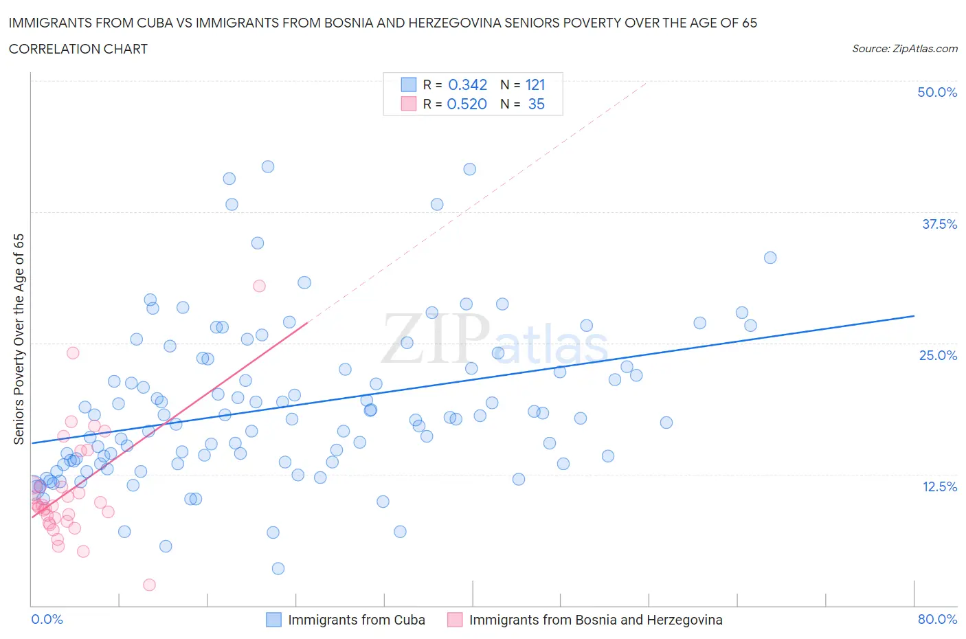Immigrants from Cuba vs Immigrants from Bosnia and Herzegovina Seniors Poverty Over the Age of 65