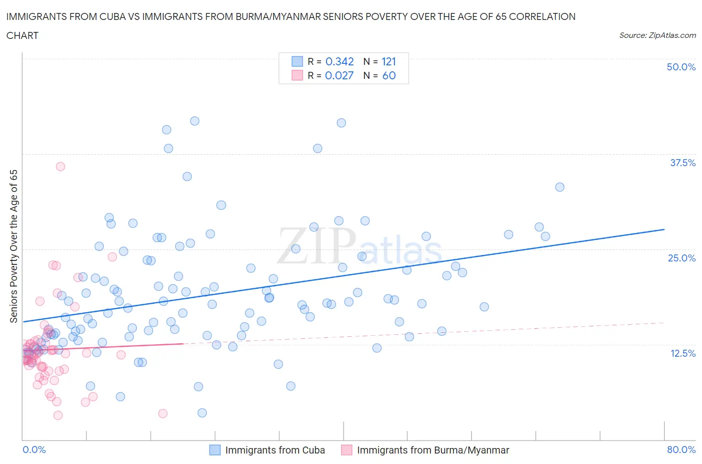 Immigrants from Cuba vs Immigrants from Burma/Myanmar Seniors Poverty Over the Age of 65