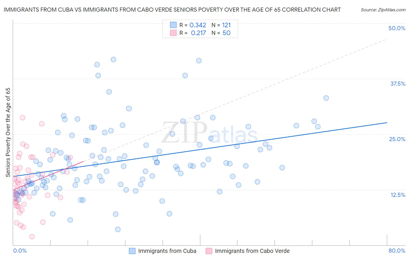 Immigrants from Cuba vs Immigrants from Cabo Verde Seniors Poverty Over the Age of 65