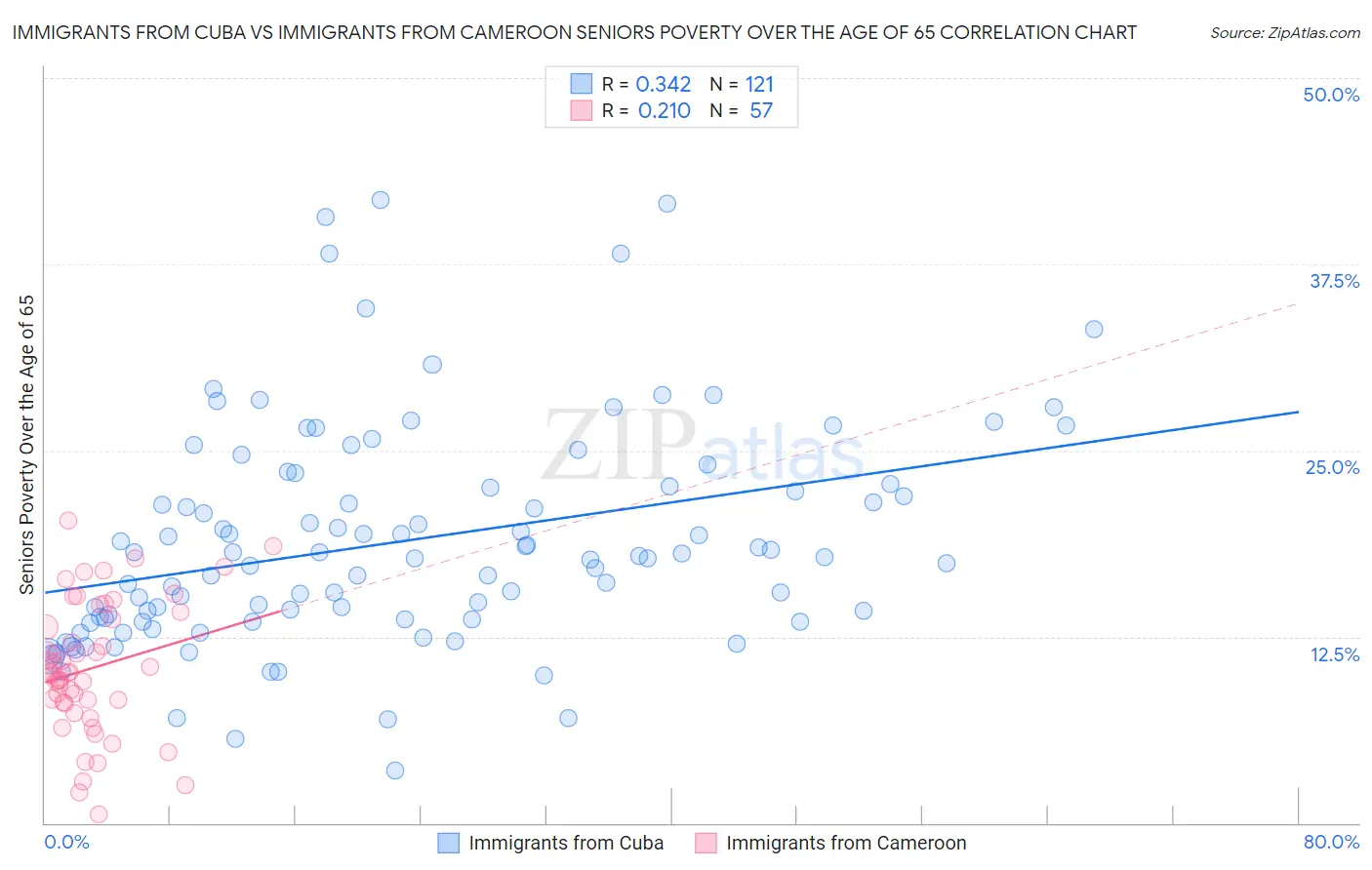 Immigrants from Cuba vs Immigrants from Cameroon Seniors Poverty Over the Age of 65
